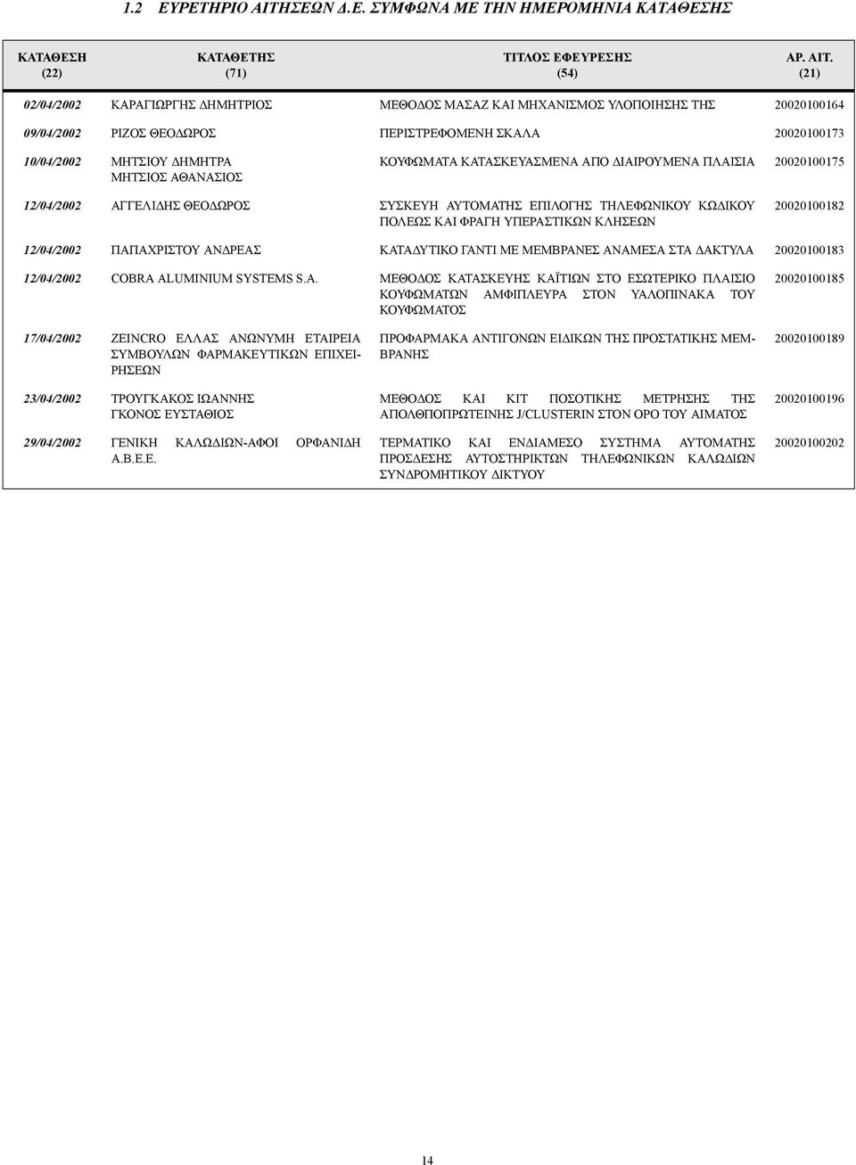 (21) 02/04/2002 ΚΑΡΑΓΙΩΡΓΗΣ ΗΜΗΤΡΙΟΣ ΜΕΘΟ ΟΣ ΜΑΣΑΖ ΚΑΙ ΜΗΧΑΝΙΣΜΟΣ ΥΛΟΠΟΙΗΣΗΣ ΤΗΣ 20020100164 09/04/2002 ΡΙΖΟΣ ΘΕΟ ΩΡΟΣ ΠΕΡΙΣΤΡΕΦΟΜΕΝΗ ΣΚΑΛΑ 20020100173 10/04/2002 ΜΗΤΣΙΟΥ ΗΜΗΤΡΑ ΜΗΤΣΙΟΣ ΑΘΑΝΑΣΙΟΣ