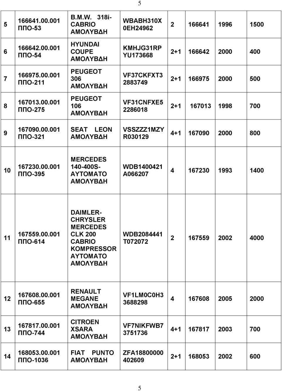 00.001 ΠΠΟ-614 DAIMLER- CLK 200 CABRIO KOMPRESSOR WDB2084441 T072072 2 167559 2002 4000 12 167608.00.001 ΠΠΟ-655 RENAULT MEGANE VF1LM0C0H3 3688298 4 167608 2005 2000 13 167817.00.001 ΠΠΟ-744 CITROEN XSARA VF7NIKFWB7 3751736 4+1 167817 2003 700 14 168053.