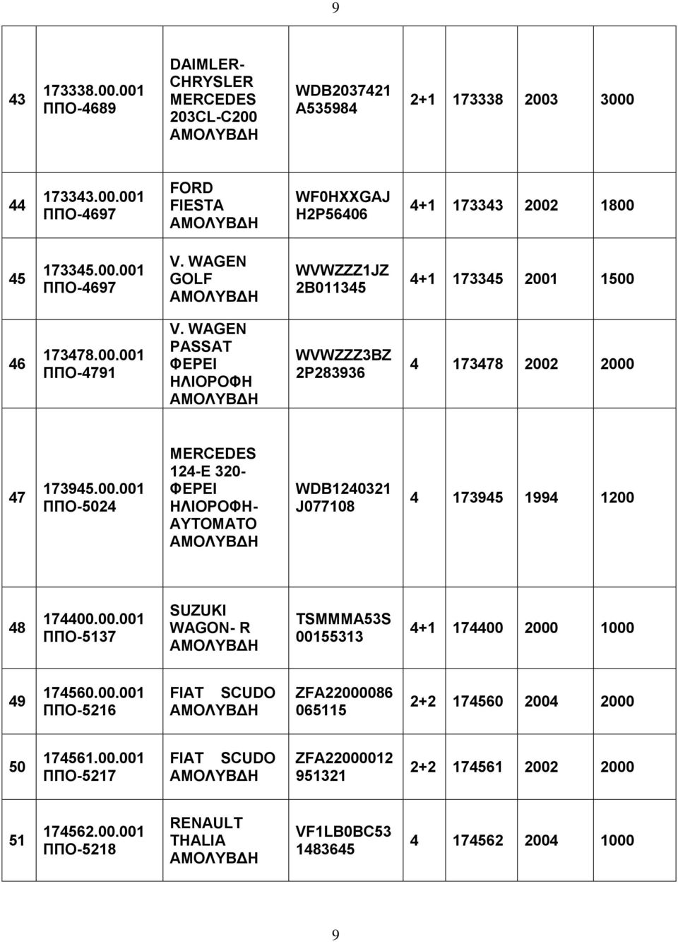 00.001 ΠΠΟ-5137 SUZUKI WAGON- R TSMMMA53S 00155313 4+1 174400 2000 1000 49 174560.00.001 ΠΠΟ-5216 FIAT SCUDO ZFA22000086 065115 2+2 174560 2004 2000 50 174561.00.001 ΠΠΟ-5217 FIAT SCUDO ZFA22000012 951321 2+2 174561 2002 2000 51 174562.