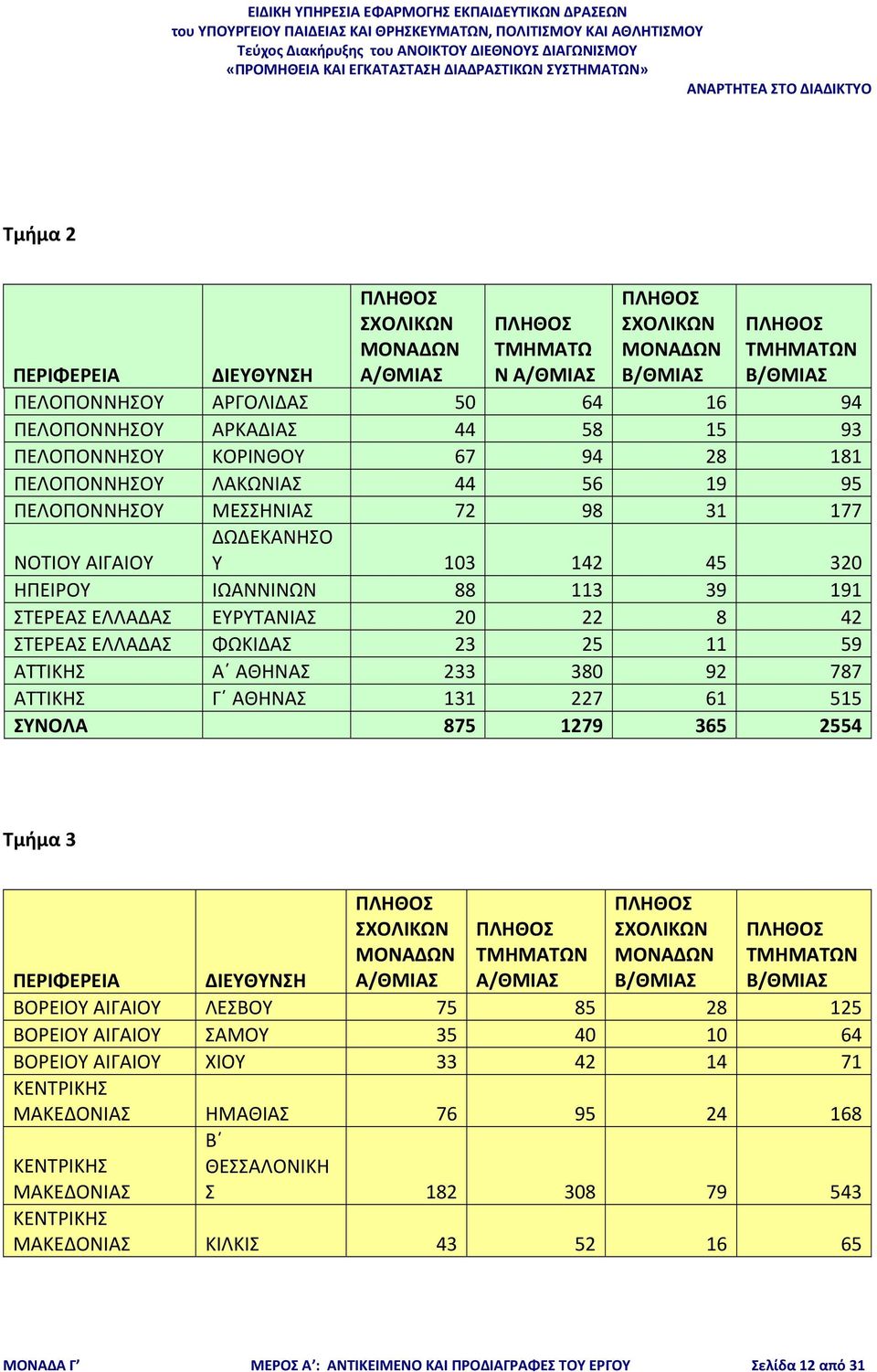 8 42 ΣΤΕΡΕΑΣ ΕΛΛΑΔΑΣ ΦΩΚΙΔΑΣ 23 25 11 59 ΑΤΤΙΚΗΣ Α ΑΘΗΝΑΣ 233 380 92 787 ΑΤΤΙΚΗΣ Γ ΑΘΗΝΑΣ 131 227 61 515 ΣΥΝΟΛΑ 875 1279 365 2554 Τμήμα 3 ΣΧΟΛΙΚΩΝ ΜΟΝΑΔΩΝ Α/ΘΜΙΑΣ ΤΜΗΜΑΤΩΝ Α/ΘΜΙΑΣ ΣΧΟΛΙΚΩΝ ΜΟΝΑΔΩΝ