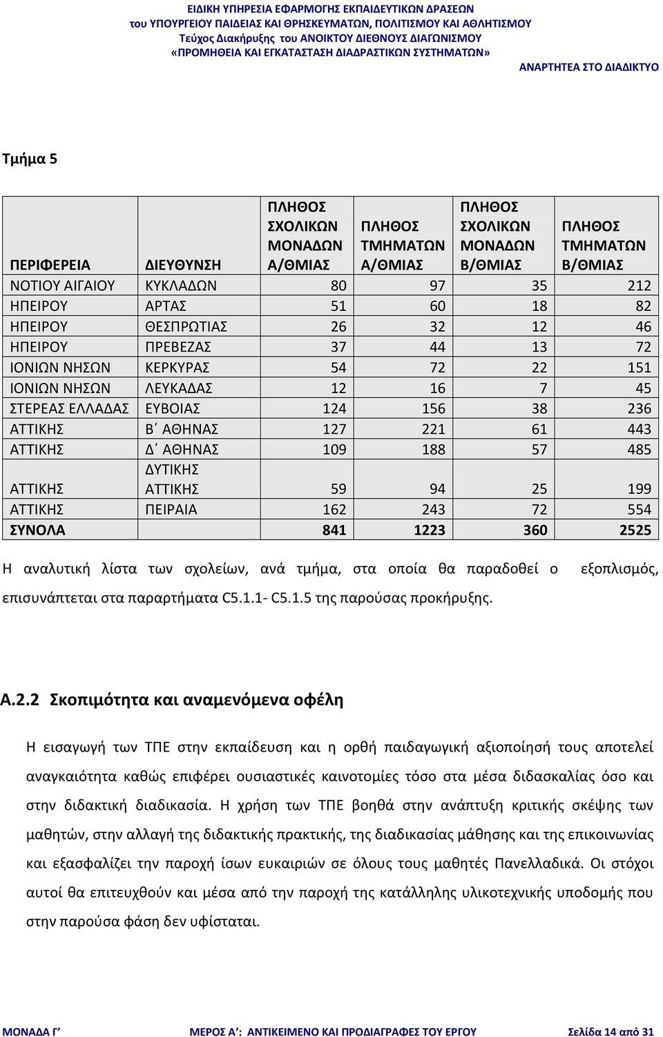 188 57 485 ΔΥΤΙΚΗΣ ΑΤΤΙΚΗΣ 59 94 25 199 ΑΤΤΙΚΗΣ ΑΤΤΙΚΗΣ ΠΕΙΡΑΙΑ 162 243 72 554 ΣΥΝΟΛΑ 841 1223 360 2525 Η αναλυτική λίστα των σχολείων, ανά τμήμα, στα οποία θα παραδοθεί ο επισυνάπτεται στα