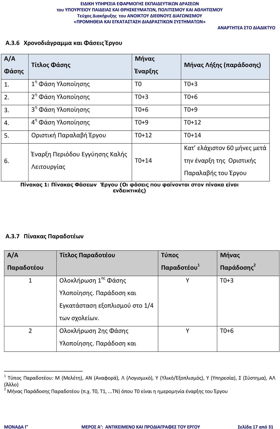 Έναρξη Περιόδου Εγγύησης Καλής Λειτουργίας Τ0+14 Μήνας Λήξης (παράδοσης) Κατ ελάχιστον 60 μήνες μετά την έναρξη της Οριστικής Παραλαβής του Έργου Πίνακας 1: Πίνακας Φάσεων Έργου (Οι φάσεις που