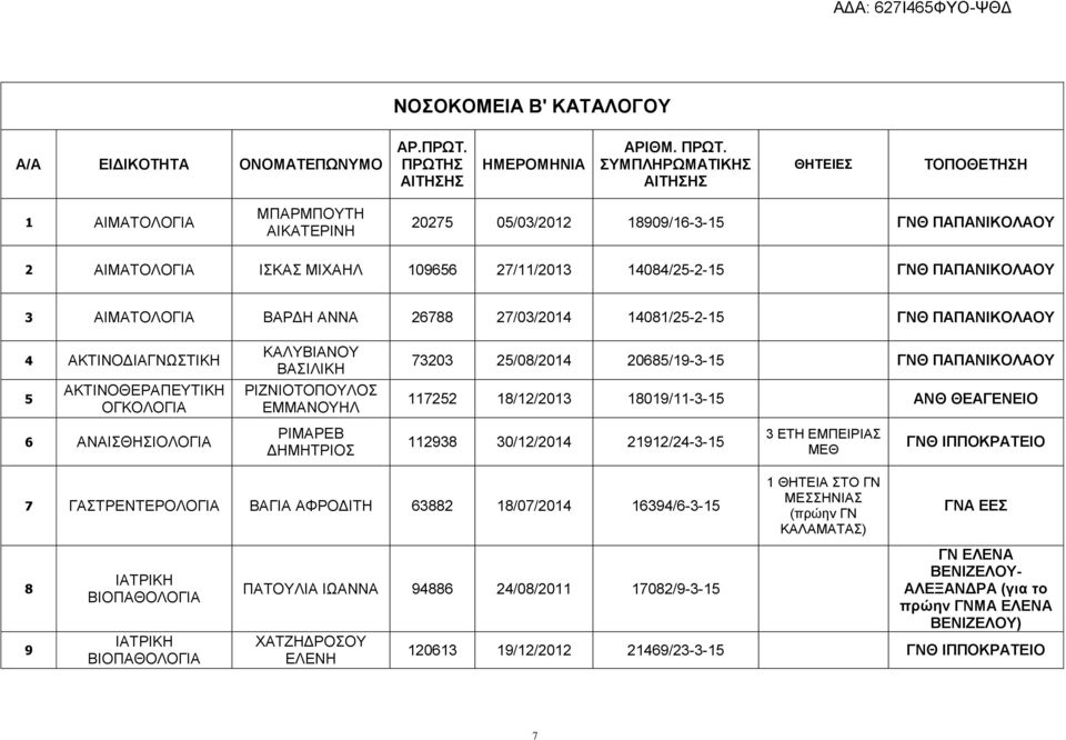 ΣΥΜΠΛΗΡΩΜΑΤΙΚΗΣ ΑΙΤΗΣΗΣ ΘΗΤΕΙΕΣ ΤΟΠΟΘΕΤΗΣΗ 1 ΑΙΜΑΤΟΛΟΓΙΑ ΜΠΑΡΜΠΟΥΤΗ ΑΙΚΑΤΕΡΙΝΗ 20275 05/03/2012 18909/16-3-15 ΓΝΘ ΠΑΠΑΝΙΚΟΛΑΟΥ 2 ΑΙΜΑΤΟΛΟΓΙΑ ΙΣΚΑΣ ΜΙΧΑΗΛ 109656 27/11/2013 14084/25-2-15 ΓΝΘ