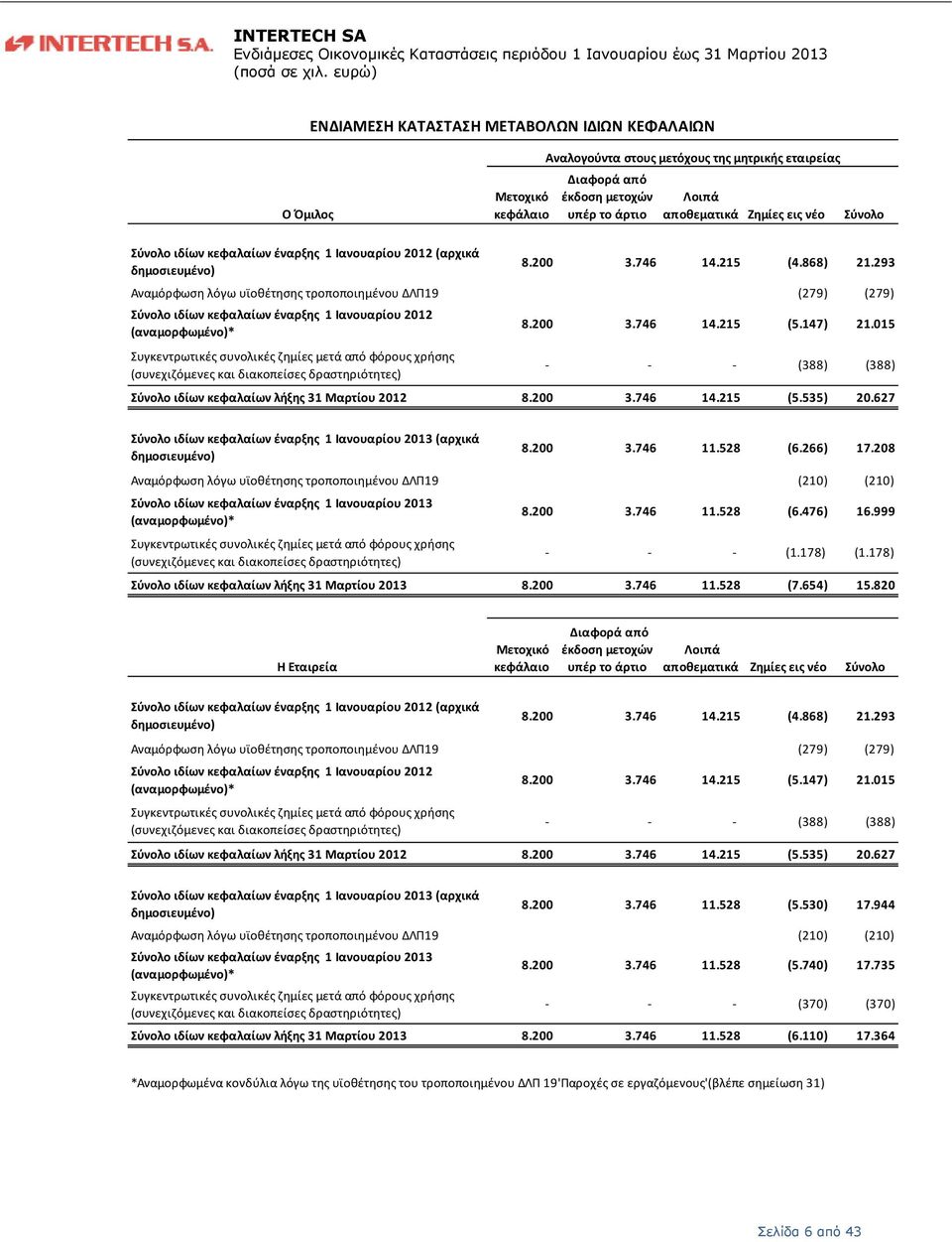 293 Αναμόρφωση λόγω υϊοθέτησης τροποποιημένου ΔΛΠ19 Σύνολο ιδίων κεφαλαίων έναρξης 1 Ιανουαρίου 20122 (αναμορφωμένο)* 8.200 3.746 14.215 (279) (279) (5.147) 21.