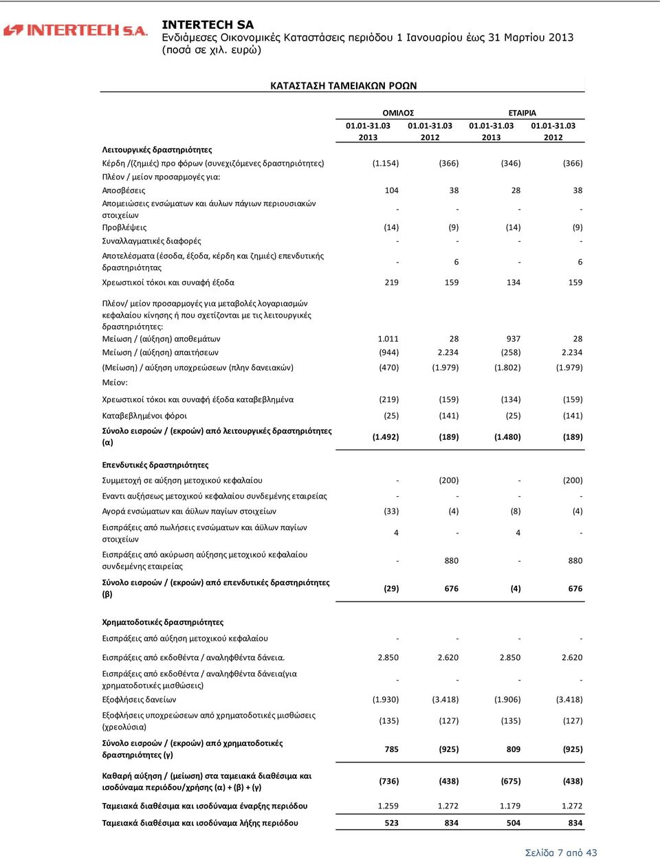 154) (366) 104 38 (14) (9) 6 219 159 ΕΤΑΙΡΙΑ 01.0131.