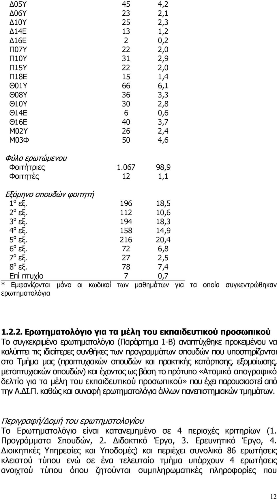 78 7,4 Επί πτυχίο 7 0,7 * Εμφανίζονται μόνο οι κωδικοί των μαθημάτων για τα οποία συγκεντρώθηκαν ερωτηματολόγια 1.2.