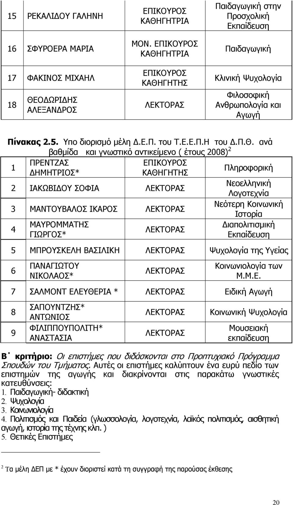 Π.Θ. ανά βαθμίδα και γνωστικό αντικείμενο ( έτους 2008) 2 1 ΠΡΕΝΤΖΑΣ ΕΠΙΚΟΥΡΟΣ ΔΗΜΗΤΡΙΟΣ* ΚΑΘΗΓΗΤΗΣ Πληροφορική 2 ΙΑΚΩΒΙΔΟΥ ΣΟΦΙΑ ΛΕΚΤΟΡΑΣ Νεοελληνική Λογοτεχνία 3 ΜΑΝΤΟΥΒΑΛΟΣ ΙΚΑΡΟΣ ΛΕΚΤΟΡΑΣ Νεότερη