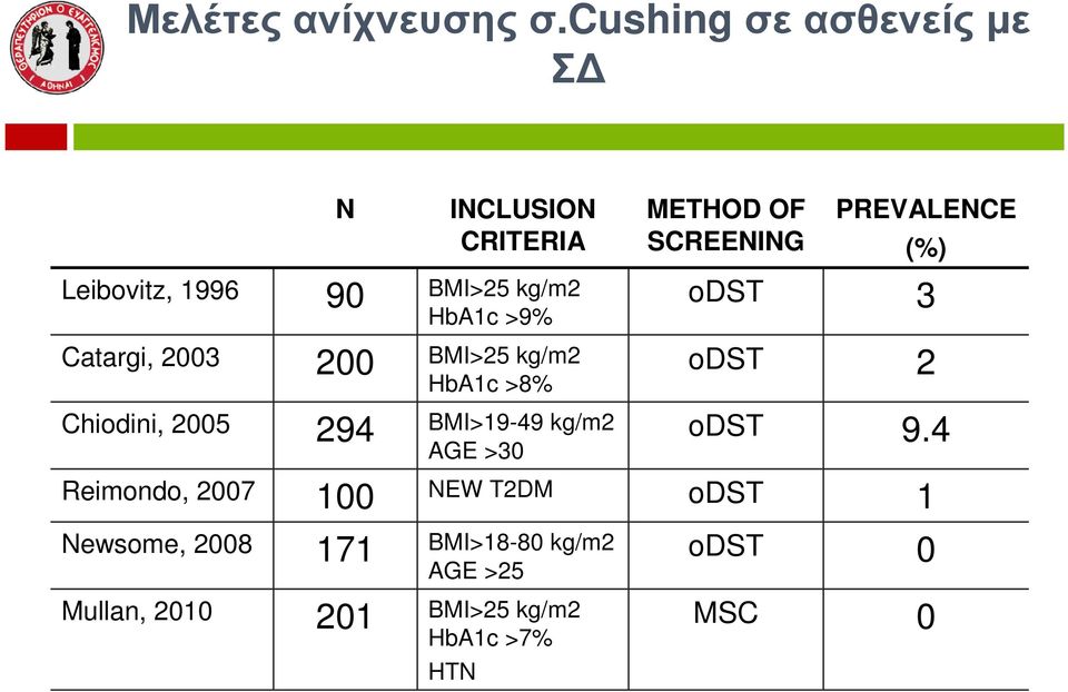 Catargi, 2003 200 BMI>25 kg/m2 HbA1c >8% Chiodini, 2005 294 BMI>19-49 kg/m2 AGE >30 METHOD OF