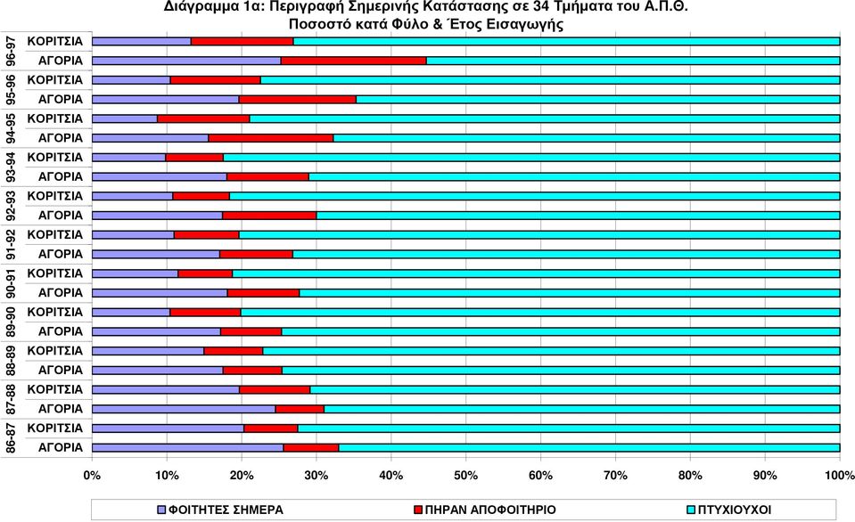 ΚΟΡΙΤΣΙΑ ΑΓΟΡΙΑ ΚΟΡΙΤΣΙΑ ΑΓΟΡΙΑ ιάγραµµα 1α: Περιγραφή Σηµερινής Κατάστασης σε 34 Τµήµατα του Α.Π.Θ.