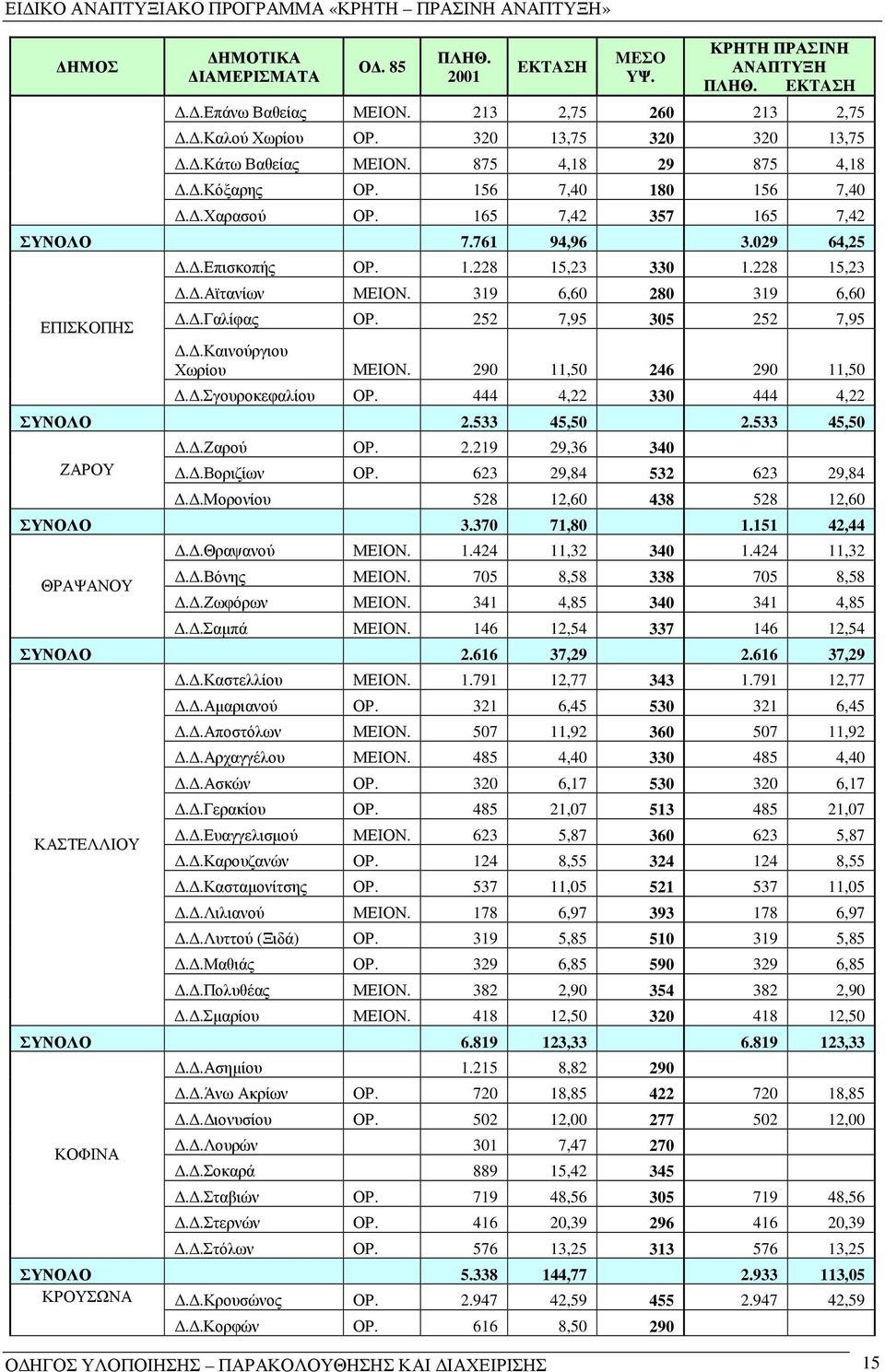 319 6,60 280 319 6,60..Γαλίφας ΟΡ. 252 7,95 305 252 7,95..Καινούργιου Χωρίου ΜΕΙΟΝ. 290 11,50 246 290 11,50..Σγουροκεφαλίου ΟΡ. 444 4,22 330 444 4,22 ΣΥΝΟΛΟ 2.533 45,50 2.533 45,50 ΖΑΡΟΥ..Ζαρού ΟΡ. 2.219 29,36 340.