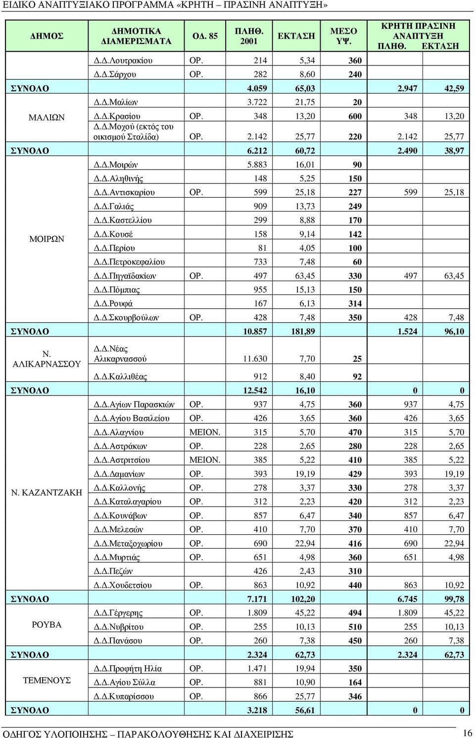 .Αληθινής 148 5,25 150..Αντισκαρίου ΟΡ. 599 25,18 227 599 25,18..Γαλιάς 909 13,73 249..Καστελλίου 299 8,88 170..Κουσέ 158 9,14 142..Περίου 81 4,05 100..Πετροκεφαλίου 733 7,48 60..Πηγαϊδακίων ΟΡ.