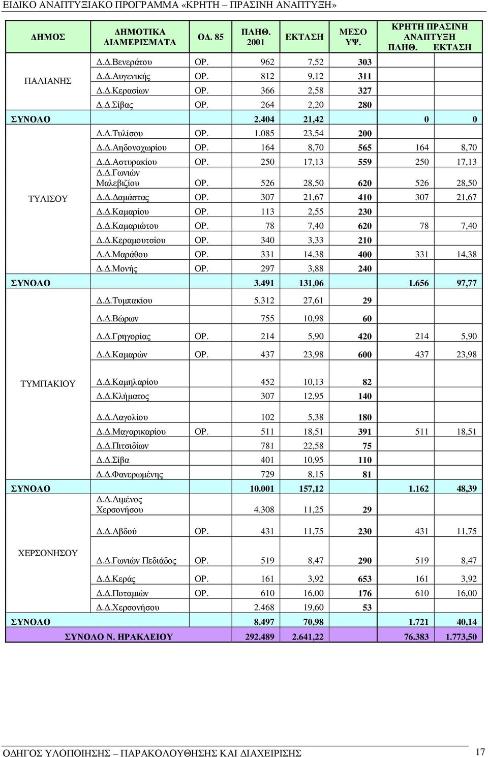 .Γωνιών Μαλεβιζίου ΟΡ. 526 28,50 620 526 28,50.. αµάστας ΟΡ. 307 21,67 410 307 21,67..Καµαρίου ΟΡ. 113 2,55 230..Καµαριώτου ΟΡ. 78 7,40 620 78 7,40..Κεραµουτσίου ΟΡ. 340 3,33 210..Μαράθου ΟΡ.