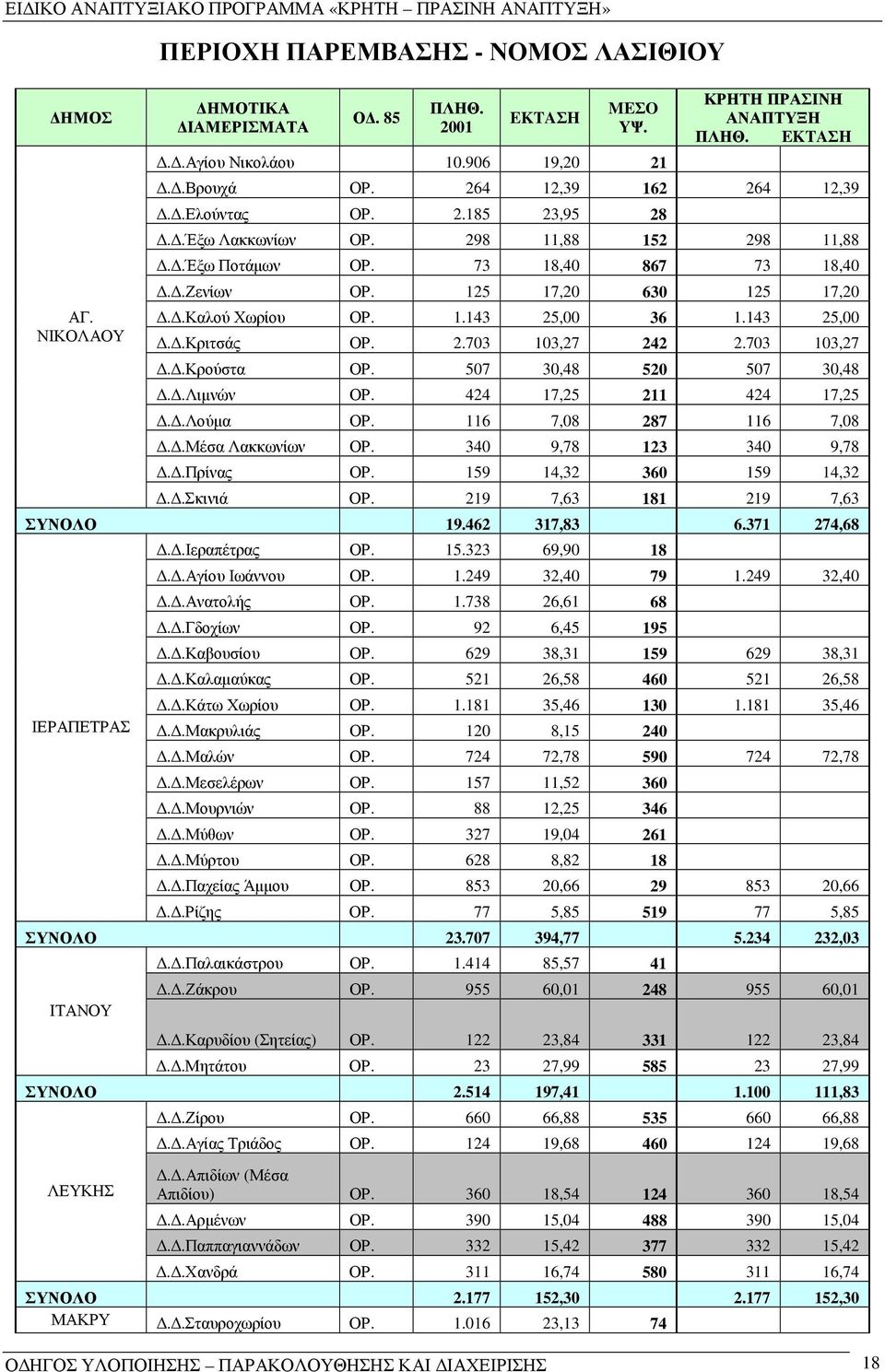 143 25,00..Κριτσάς ΟΡ. 2.703 103,27 242 2.703 103,27..Κρούστα ΟΡ. 507 30,48 520 507 30,48..Λιµνών ΟΡ. 424 17,25 211 424 17,25..Λούµα ΟΡ. 116 7,08 287 116 7,08..Μέσα Λακκωνίων ΟΡ.