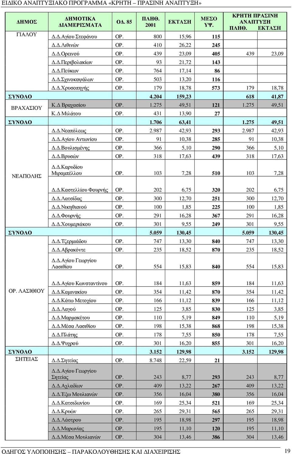 275 49,51 Κ. Μιλάτου ΟΡ. 431 13,90 27 ΣΥΝΟΛΟ 1.706 63,41 1.275 49,51..Νεαπόλεως ΟΡ. 2.987 42,93 293 2.987 42,93..Αγίου Αντωνίου ΟΡ. 91 10,38 285 91 10,38..Βουλισµένης ΟΡ. 366 5,10 290 366 5,10.