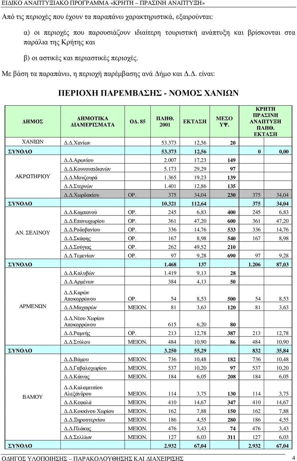 373 12,56 20 ΚΡΗΤΗ ΠΡΑΣΙΝΗ ΑΝΑΠΤΥΞΗ ΠΛΗΘ. EKTAΣH ΣΥΝΟΛΟ 53.373 12,56 0 0,00 ΑΚΡΩΤΗΡΙΟΥ..Αρωνίου 2.007 17,23 149..Κουνουπιδιανών 5.173 29,29 97..Μουζουρά 1.365 19,23 139..Στερνών 1.401 12,86 135.