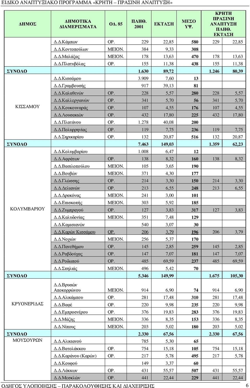 .Καλλεργιανών ΟΡ. 341 5,70 56 341 5,70..Κουκουναράς ΟΡ. 107 4,55 176 107 4,55..Λουσακιών ΟΡ. 432 17,80 225 432 17,80..Πλατάνου ΟΡ. 1.278 40,08 200..Πολυρρηνίας ΟΡ. 119 7,75 236 119 7,75..Σηρικαρίου ΟΡ.