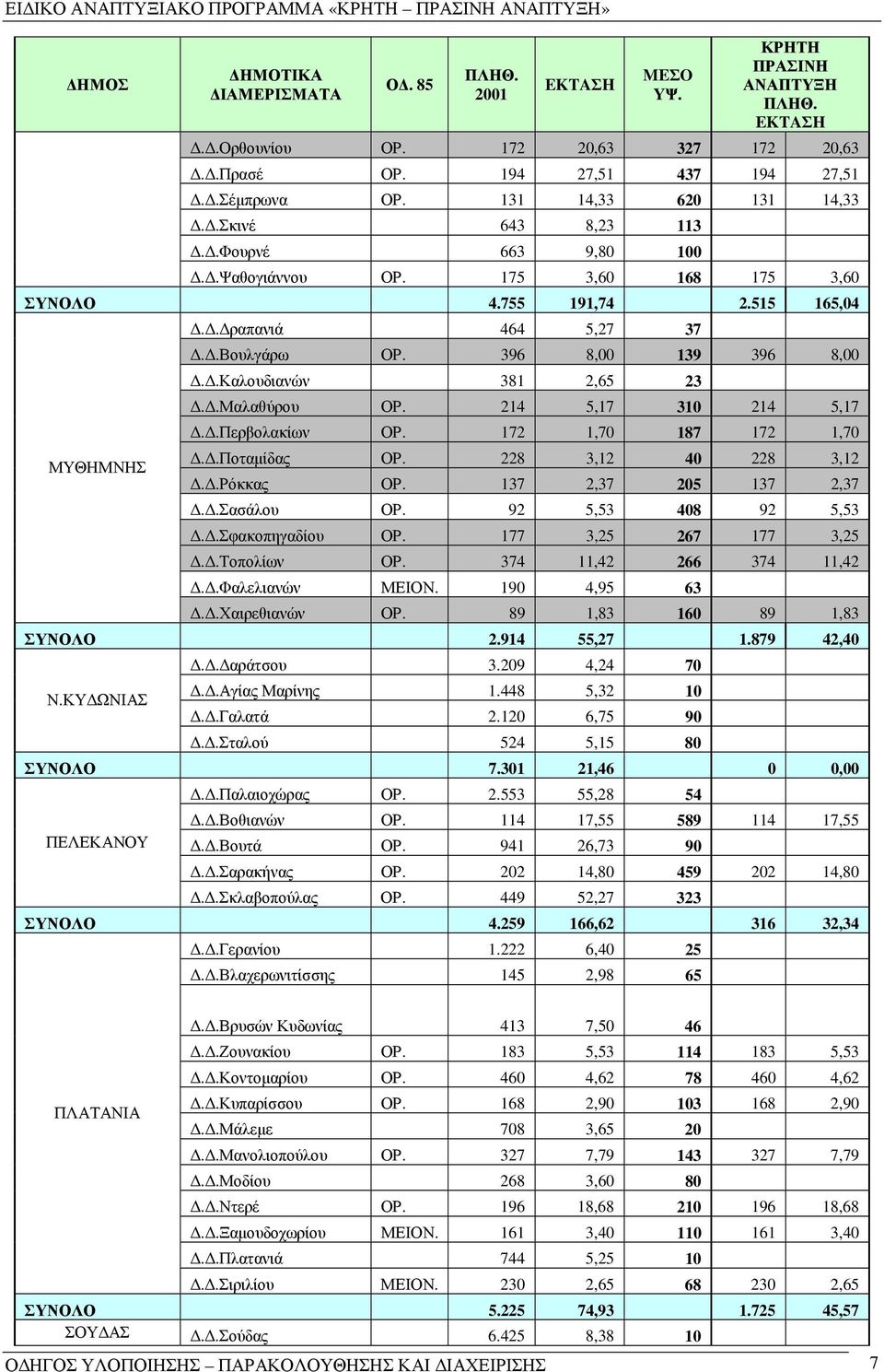 396 8,00 139 396 8,00..Καλουδιανών 381 2,65 23..Μαλαθύρου ΟΡ. 214 5,17 310 214 5,17..Περβολακίων ΟΡ. 172 1,70 187 172 1,70..Ποταµίδας ΟΡ. 228 3,12 40 228 3,12..Ρόκκας ΟΡ. 137 2,37 205 137 2,37.