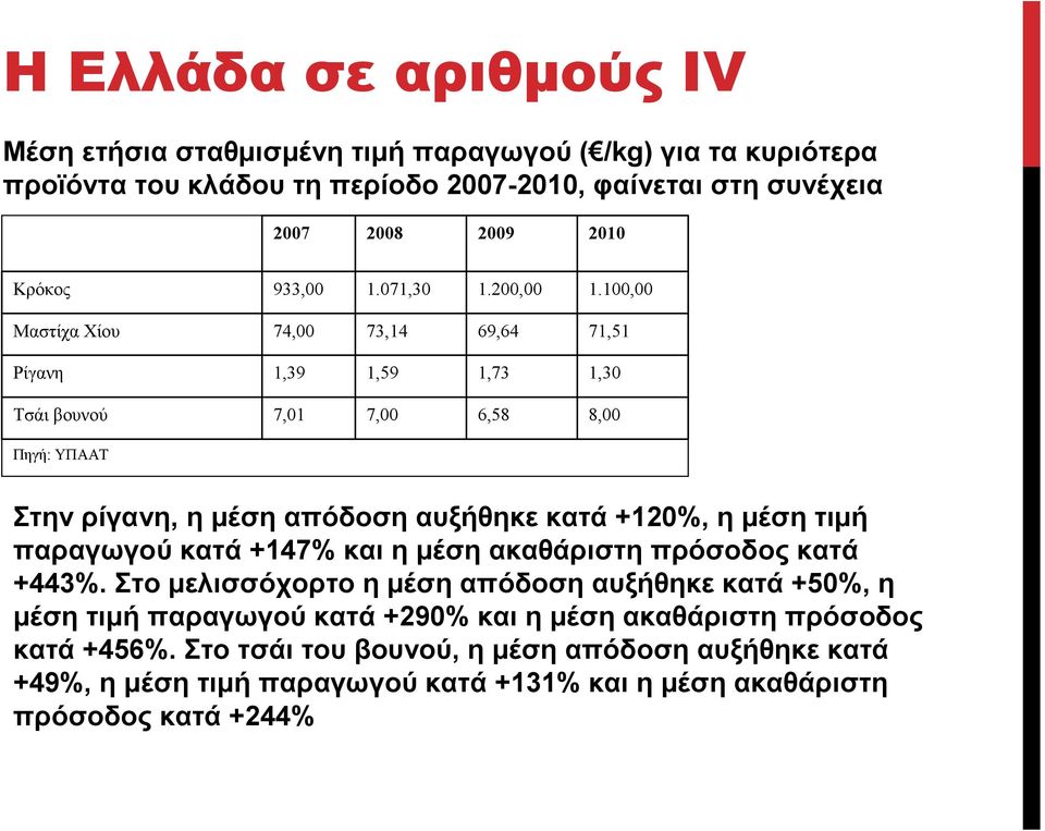 100,00 Μαστίχα Χίου 74,00 73,14 69,64 71,51 Ρίγανη 1,39 1,59 1,73 1,30 Τσάι βουνού 7,01 7,00 6,58 8,00 Πηγή: ΥΠΑΑΤ Στην ρίγανη, η µέση απόδοση αυξήθηκε κατά +120%, η µέση τιµή