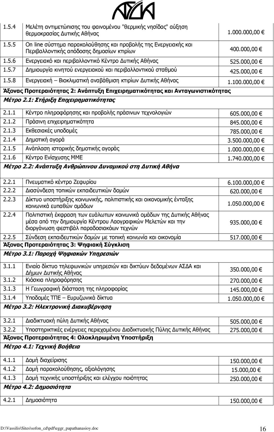 100.000,00 Άξονας Προτεραιότητας 2: Ανάπτυξη Επιχειρηματικότητας και Ανταγωνιστικότητας Μέτρο 2.1: Στήριξη Επιχειρηματικότητας 2.1.1 Κέντρο πληροφόρησης και προβολής πράσινων τεχνολογιών 605.000,00 2.