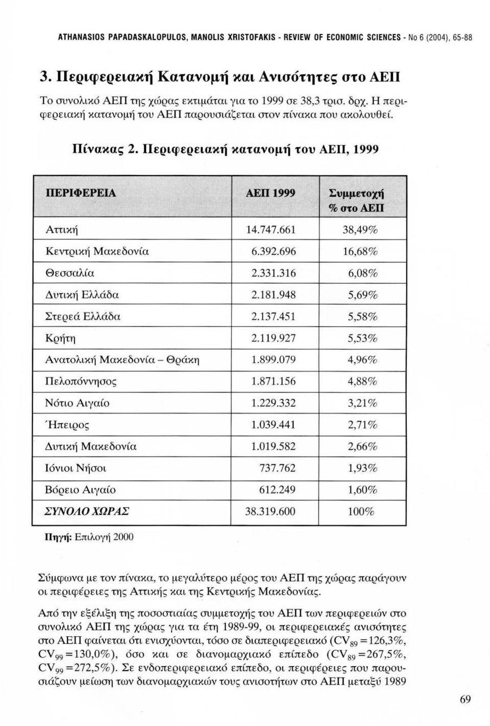 Περιφερειακή κατανομή του ΑΕΠ, 1999 ΠΕΡΙΦΕΡΕΙΑ ΑΕΠ 1999 Συμμετοχή %στοαεπ Αττική 14.747.661 38,49% Κεντρική Μακεδονία 6.392.696 16,68% Θεσσαλία 2.331.316 6,08% Δυτική Ελλάδα 2.181.