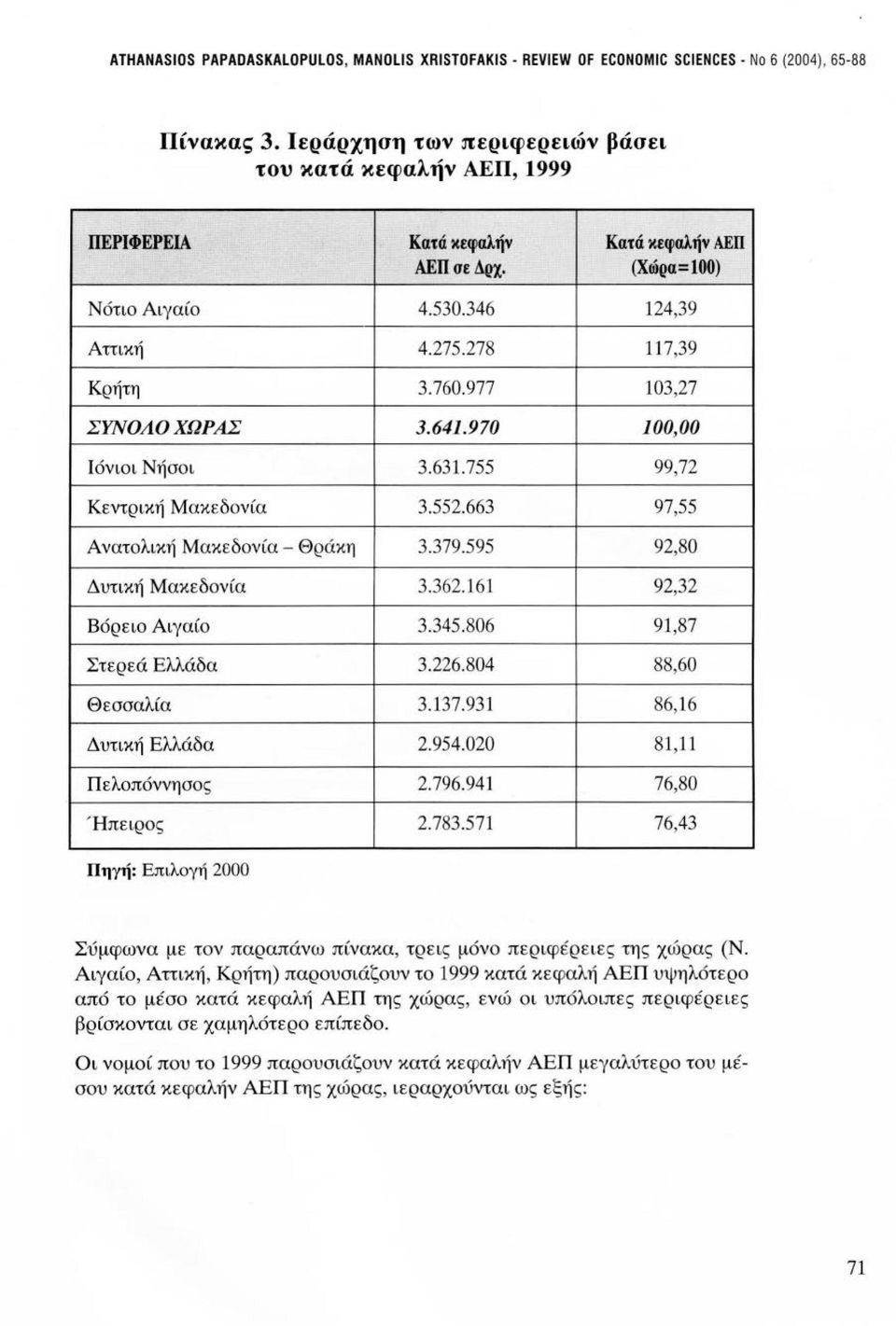 977 103,27 ΣΥΝΟΛΟ ΧΩΡΑΣ 3.641.970 100,00 Ιόνιοι Νήσοι 3.631.755 99,72 Κεντρική Μακεδονία 3.552.663 97,55 Ανατολική Μακεδονία - Θράκη 3.379.595 92,80 Δυτική Μακεδονία 3.362.161 92,32 Βόρειο Αιγαίο 3.