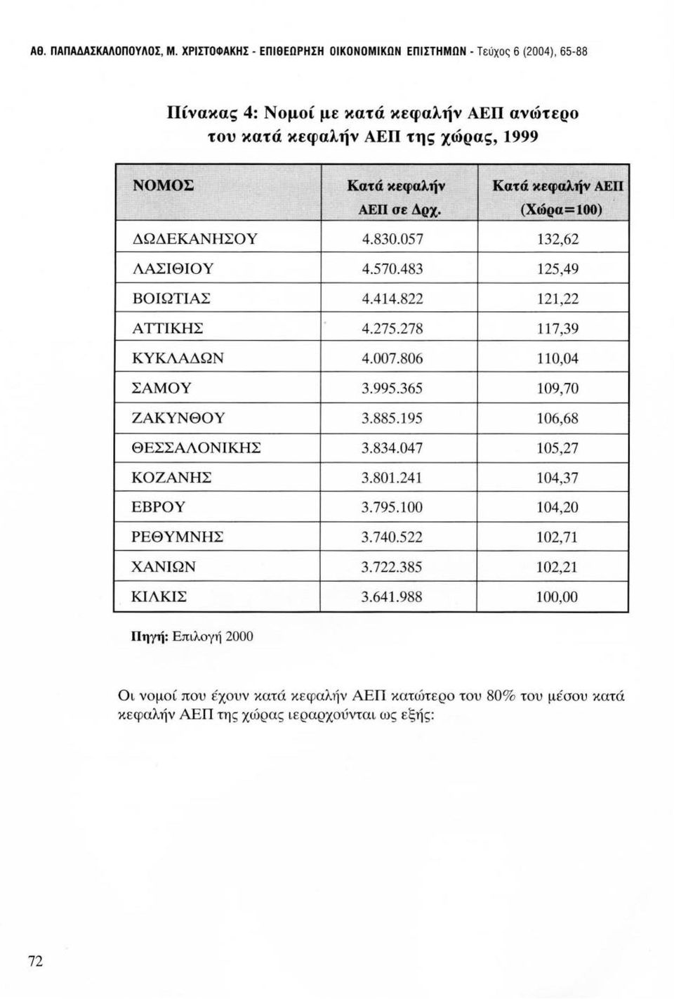 Κατά κεφαλήν ΑΕΠ ΑΕΠ σε ΔQ'Χ (ΧώQα=lΟΟ) ΔΩΔΕΚΑΝΗΣΟΥ 4.830.057 132,62 ΛΑΣΙΘΙΟΥ 4.570.483 125,49 ΒΟΙΩΤΙΑΣ 4.414.822 121,22 ΑΠΙΚΗΣ 4.275.278 117,39 ΚΥΚΛΑΔΩΝ 4.007.