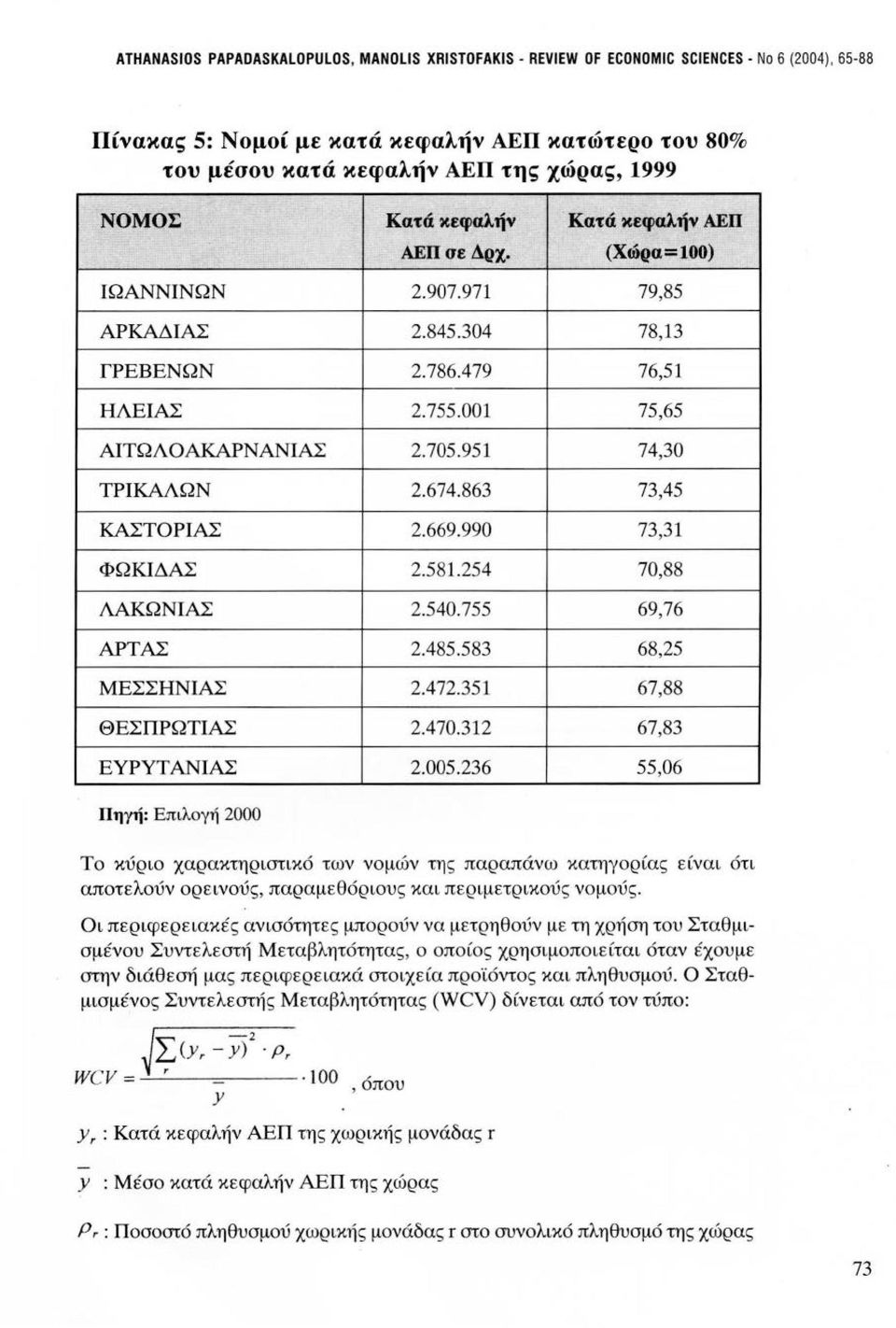 674.863 73,45 ΚΑΣΤΟΡΙΑΣ 2.669.990 73,31 ΦΩΚΙΔΑΣ 2.581.254 70,88 ΛΑΚΩΝΙΑΣ 2.540.755 69,76 ΑΡΤΑΣ 2.485.583 68,25 ΜΕΣΣΗΝΙΑΣ 2.472.351 67,88 ΘΕΣΠΡΩΤΙΑΣ 2.470.312 67,83 ΕΥΡΥΤΑΝΙΑΣ 2.005.