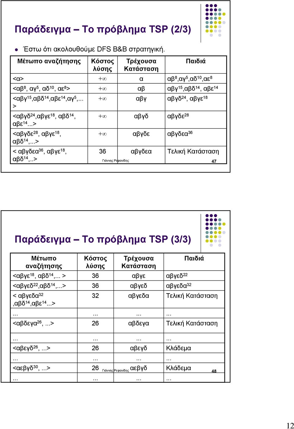 .> Κόστος λύσης + + + + + 36 Τρέχουσα Κατάσταση α αβ αβγ αβγδ αβγδε αβγδεα αβ 8,αγ 5,αδ 10,αε 8 αβγ 15,αβδ 14, αβε 14 αβγδ 24, αβγε 18 αβγδε 28 αβγδεα 36 Παιδιά Τελική Κατάσταση Γιάννης Ρεφανίδης 47