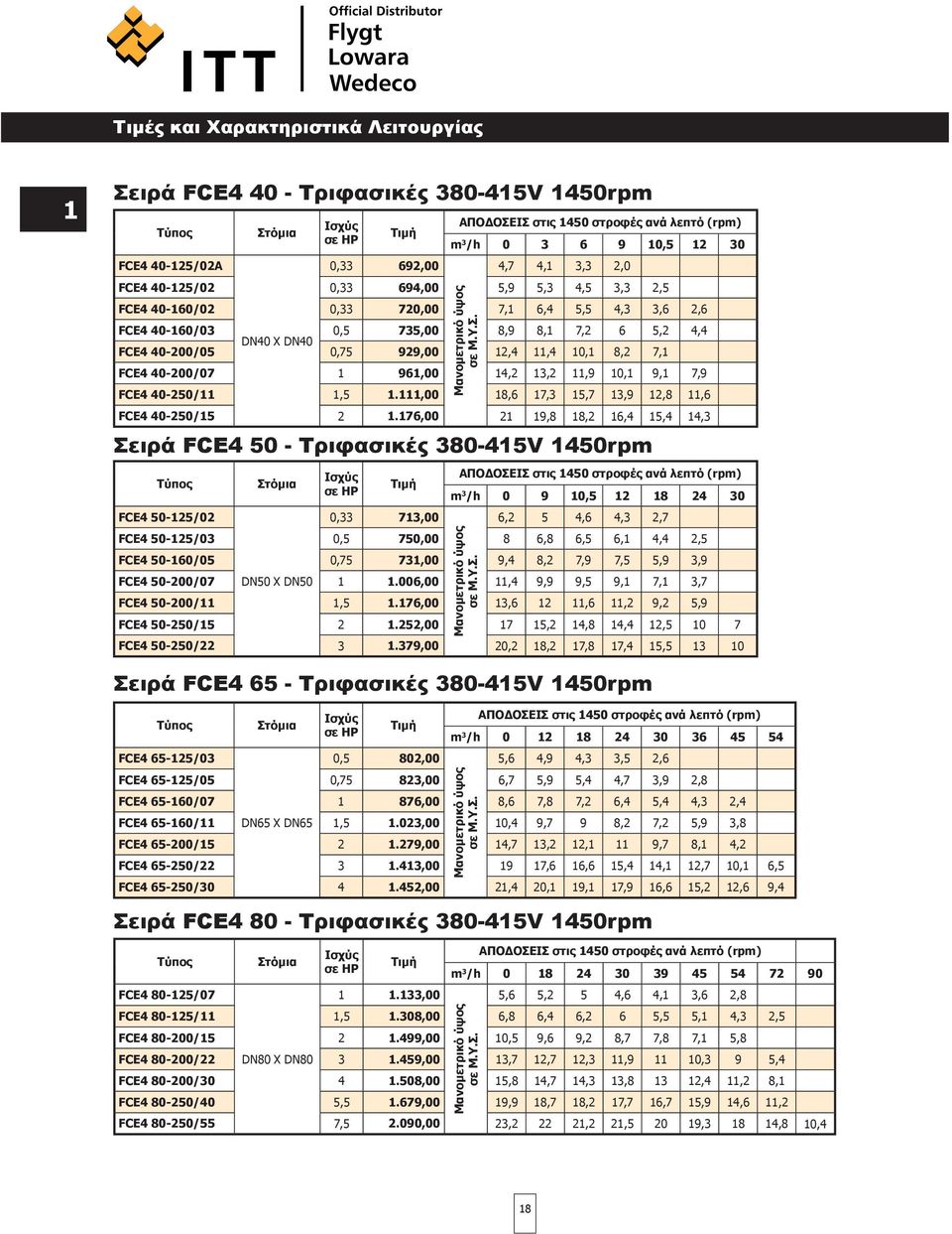 FCE4 40-200/07 1 961,00 14,2 13,2 11,9 10,1 9,1 7,9 FCE4 40-250/11 1,5 1.111,00 18,6 17,3 15,7 13,9 12,8 11,6 FCE4 40-250/15 2 1.176,00 21 19,8 18,2 16,4 15,4 14,3 Μανομετρικό ύψος σε Μ.Υ.Σ.