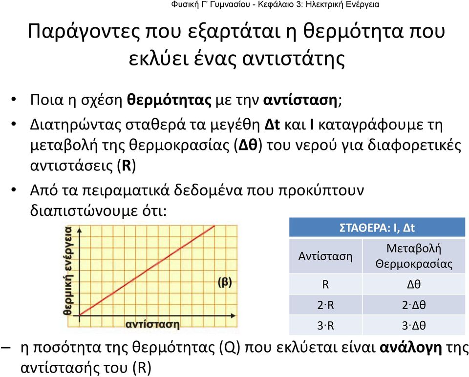 διαφορετικές αντιστάσεις (R) Από τα πειραματικά δεδομένα που προκύπτουν διαπιστώνουμε ότι: Αντίσταση R ΣΤΑΘΕΡΑ: