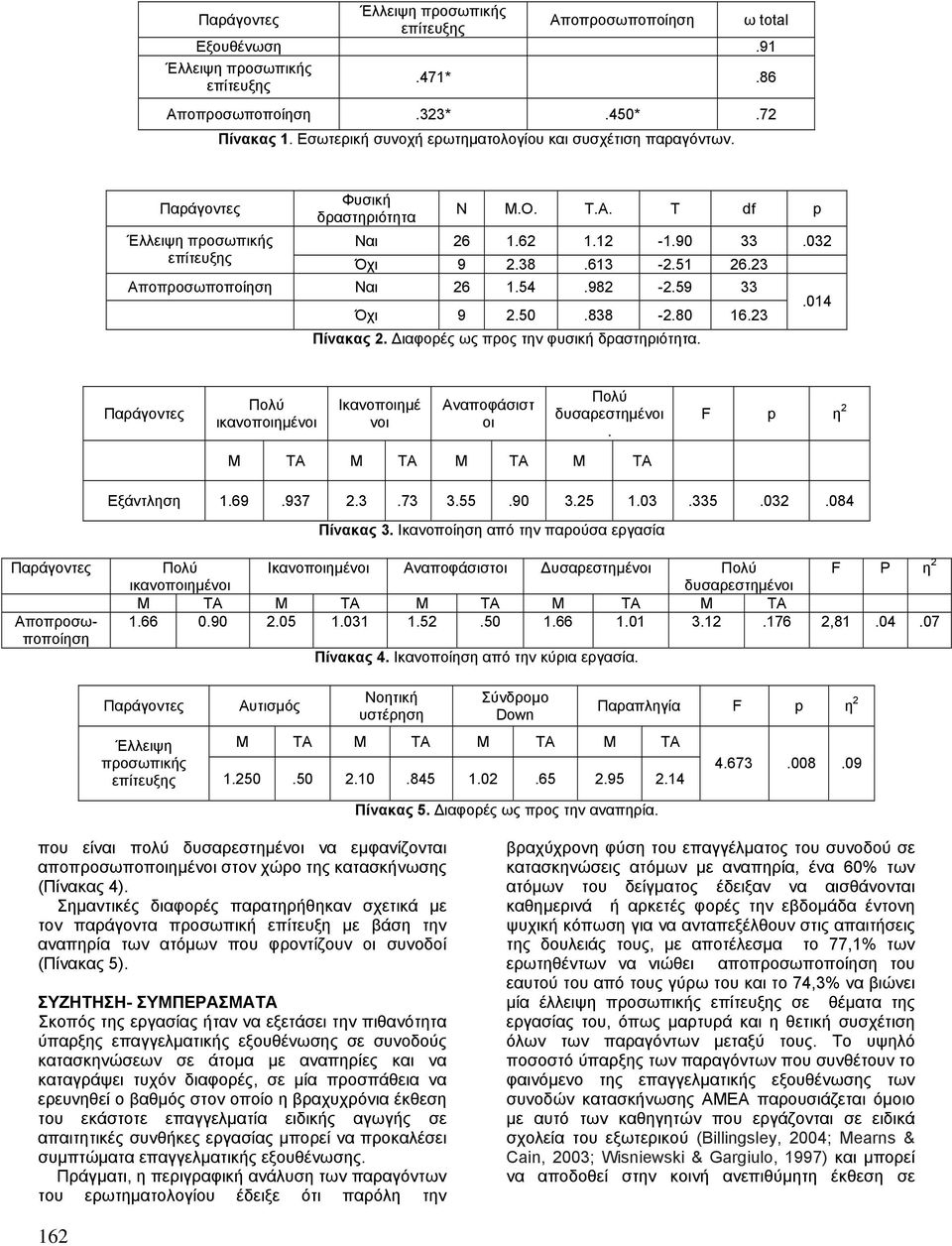 23 Αποπροσωποποίηση Ναι 26 1.54.982-2.59 33 Όχι 9 2.50.838-2.80 16.23 Πίνακας 2. ιαφορές ως προς την φυσική δραστηριότητα..014 Πολύ ικανοποιηµένοι Ικανοποιηµέ νοι Αναποφάσιστ οι Πολύ δυσαρεστηµένοι.