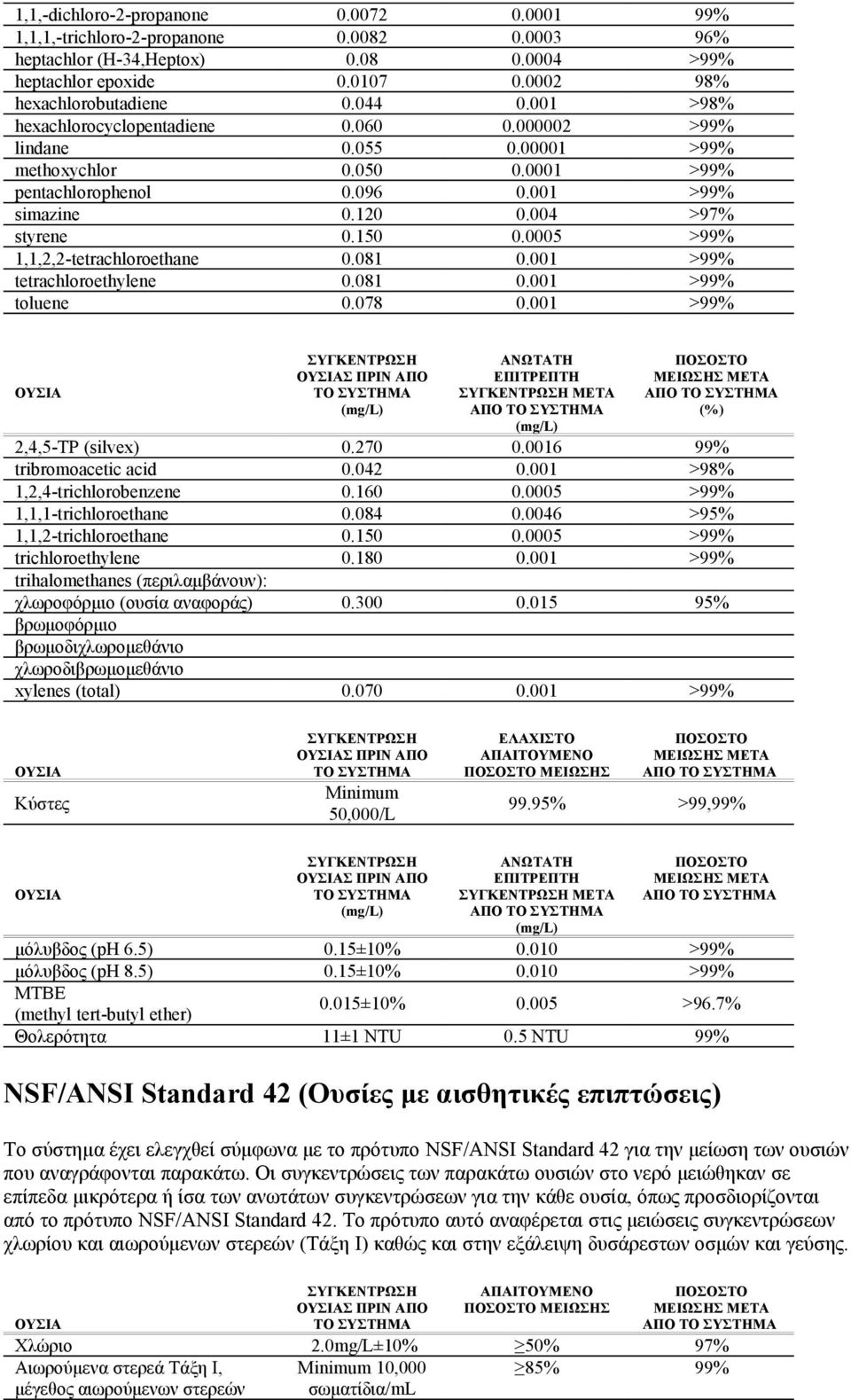 0005 >99% 1,1,2,2-tetrachloroethane 0.081 0.001 >99% tetrachloroethylene 0.081 0.001 >99% toluene 0.078 0.