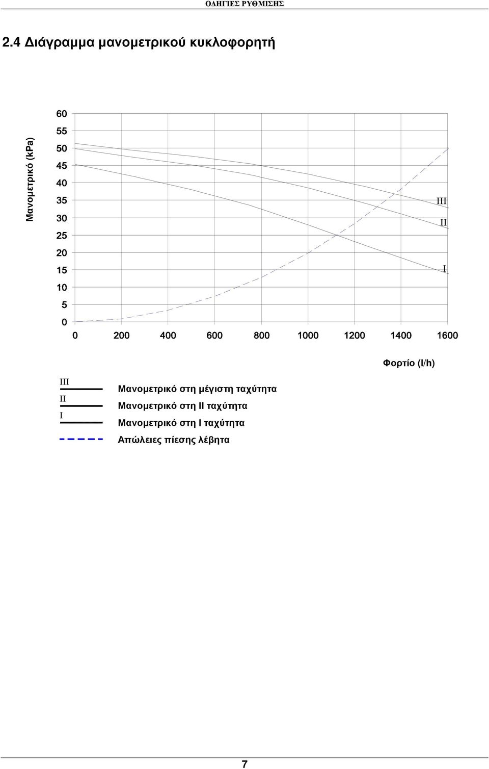 ταχύτητα massima Prevalenza Μανοµετρικό pompa στη ΙΙ velocità ταχύτητα II Prevalenza