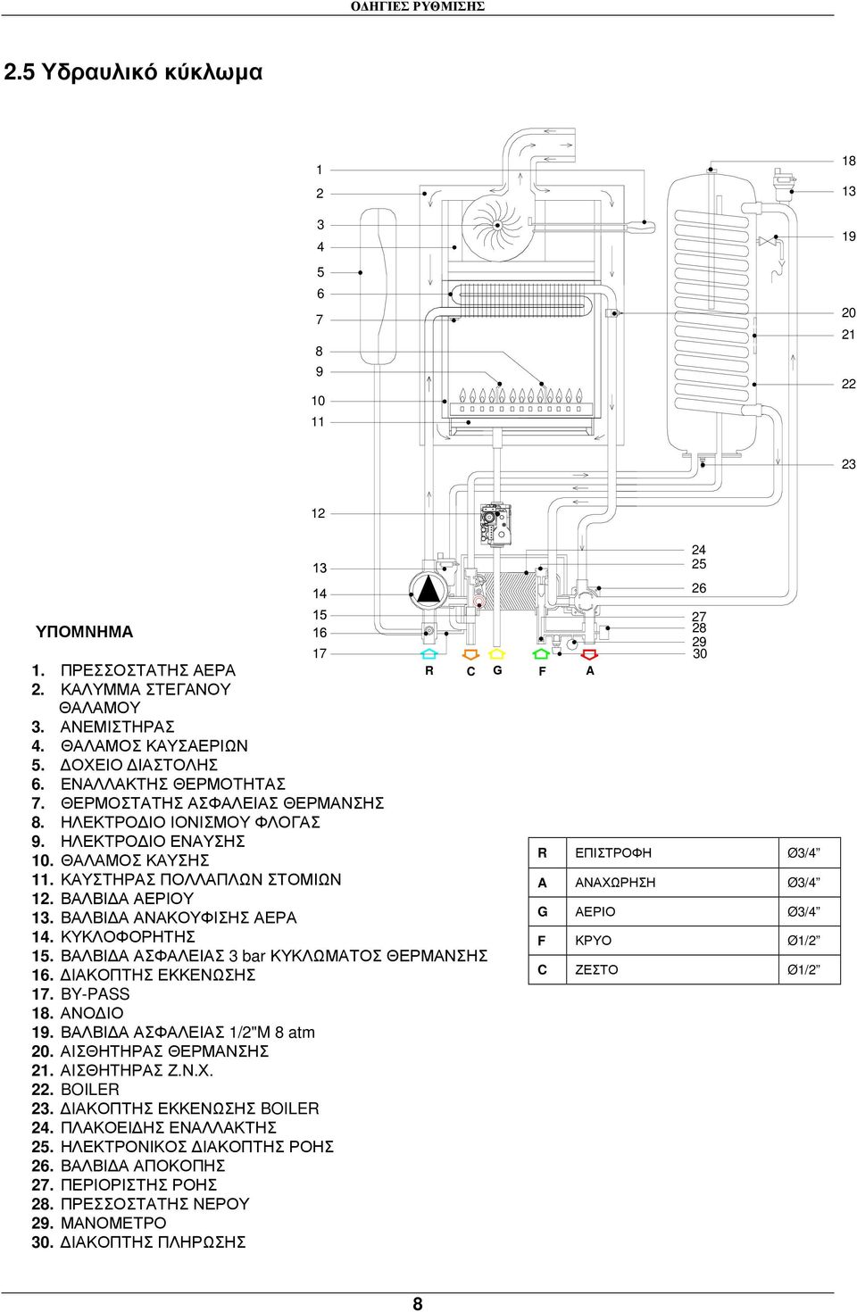 ΒΑΛΒΙ Α ΑΝΑΚΟΥΦΙΣΗΣ ΑΕΡΑ 14. ΚΥΚΛΟΦΟΡΗΤΗΣ 15. ΒΑΛΒΙ Α ΑΣΦΑΛΕΙΑΣ 3 bar ΚΥΚΛΩΜΑΤΟΣ ΘΕΡΜΑΝΣΗΣ 16. ΙΑΚΟΠΤΗΣ ΕΚΚΕΝΩΣΗΣ 17. BY-PASS 18. ΑΝΟ ΙΟ 19. ΒΑΛΒΙ Α ΑΣΦΑΛΕΙΑΣ 1/2"M 8 atm 20. ΑΙΣΘΗΤΗΡΑΣ ΘΕΡΜΑΝΣΗΣ 21.