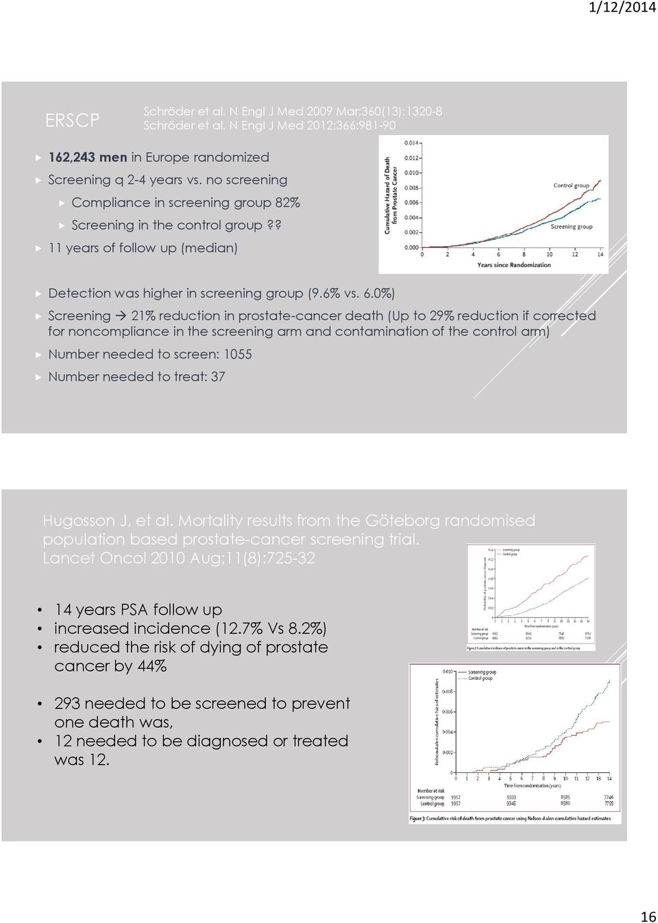 0%) Screening 21% reduction in prostate-cancer death (Up to 29% reduction if corrected for noncompliance in the screening arm and contamination of the control arm) Number needed to screen: 1055