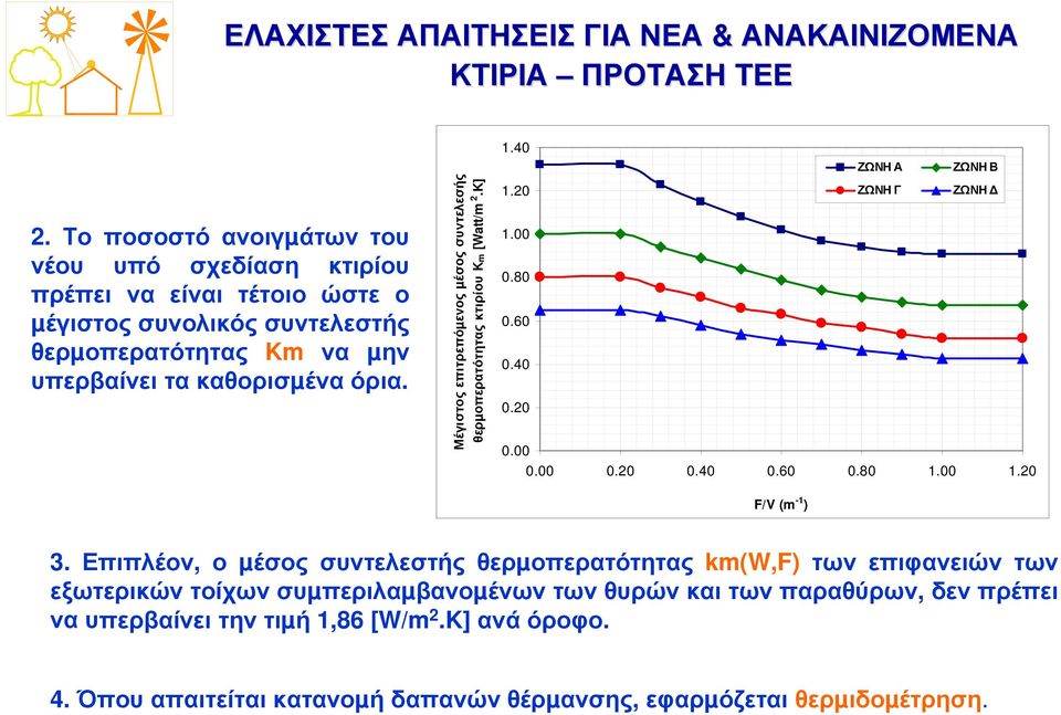 Μέγιστος επιτρεπόµενος µέσος συντελεσής θερµοπερατότητας κτιρίου Km [Watt/m 2.K] 1.40 ΖΩΝΗ Α ΖΩΝΗ Β 1.20 ΖΩΝΗ Γ ΖΩΝΗ 1.00 0.80 0.60 0.40 0.20 0.00 0.00 0.20 0.40 0.60 0.80 1.