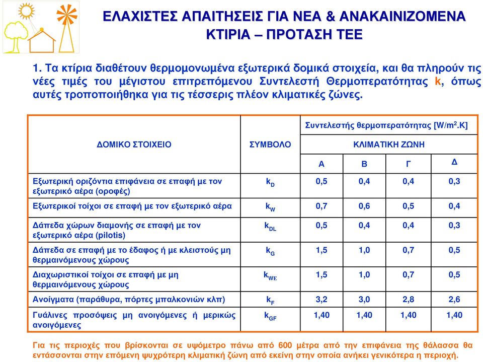 κλιµατικές ζώνες. Συντελεστής θερµοπερατότητας [W/m 2.