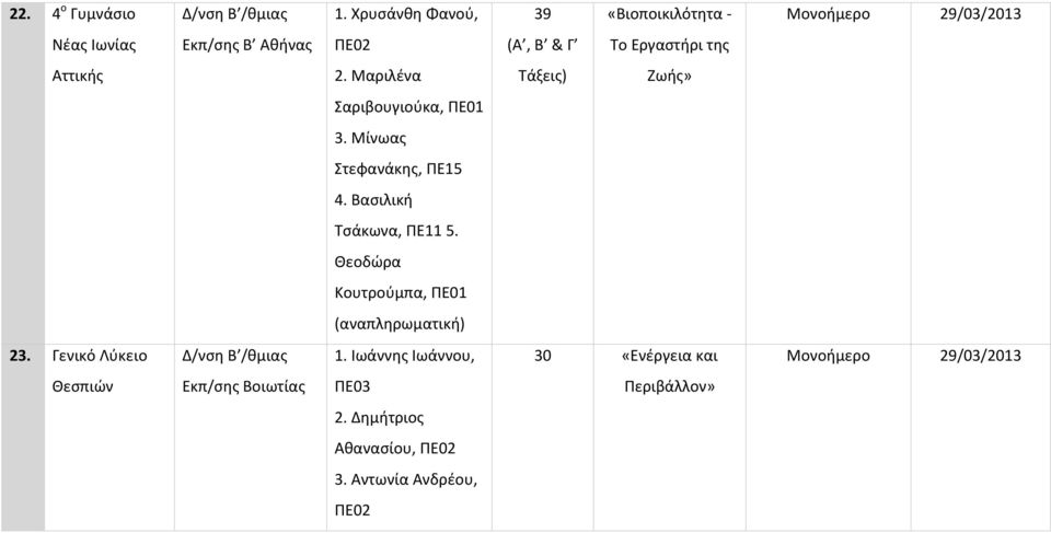 Αττικής 2. Μαριλένα Τάξεις) Ζωής» Σαριβουγιούκα, ΠΕ01 3. Μίνωας Στεφανάκης, ΠΕ15 4. Βασιλική Τσάκωνα, ΠΕ11 5.