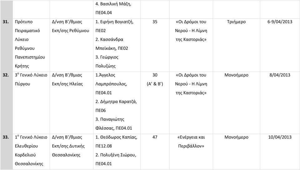 Άγγελος 30 «Οι Δρόμοι του Μονοήμερο 8/04/2013 Πύργου Εκπ/σης Ηλείας Λαμπρόπουλος, (Α & Β ) ΠΕ04.01 2. Δήμητρα Καρατζά, ΠΕ06 3.