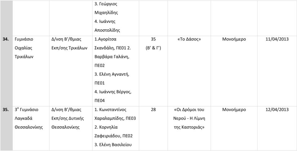 (Β & Γ ) Τρικάλων Βαρβάρα Γαλάνη, 3. Ελένη Αγναντή, ΠΕ01 4. Ιωάννης Βέργος, ΠΕ04 35.