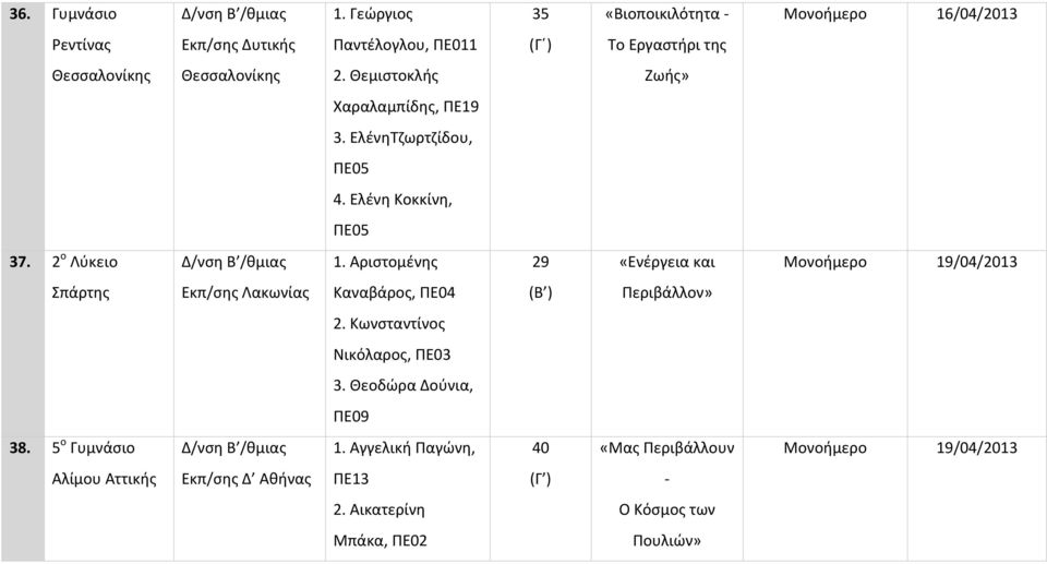 Αριστομένης 29 «Ενέργεια και Μονοήμερο 19/04/2013 Σπάρτης Εκπ/σης Λακωνίας Καναβάρος, ΠΕ04 (Β ) Περιβάλλον» 2.