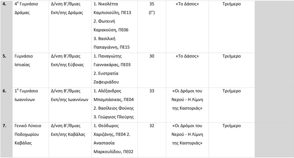 Ευστρατία Ζαφειριάδου 6. 1 ο Γυμνάσιο 1. Αλέξανδρος 33 «Οι Δρόμοι του Τριήμερο Ιωαννίνων Εκπ/σης Ιωαννίνων Μπαμπάσικας, ΠΕ04 2.