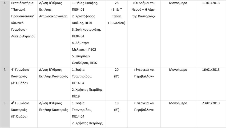 4 ο Γυμνάσιο 1. Σοφία 20 «Ενέργεια και Μονοήμερο 16/01/2013 Καστοριάς Εκπ/σης Καστοριάς Τσαντηρίδου, (Β ) Περιβάλλον» (Α Ομάδα) ΠΕ14.04 2.