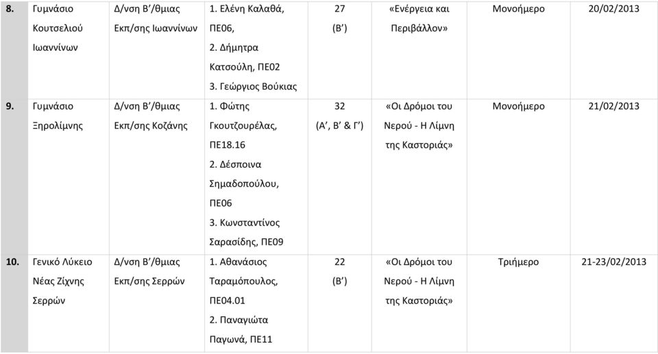 Δήμητρα Κατσούλη, 3. Γεώργιος Βούκιας 9. Γυμνάσιο 1.