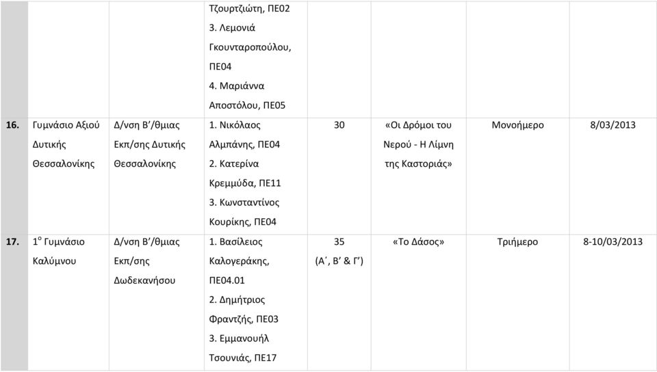 Κατερίνα Κρεμμύδα, ΠΕ11 3. Κωνσταντίνος Κουρίκης, ΠΕ04 17. 1 ο Γυμνάσιο 1.