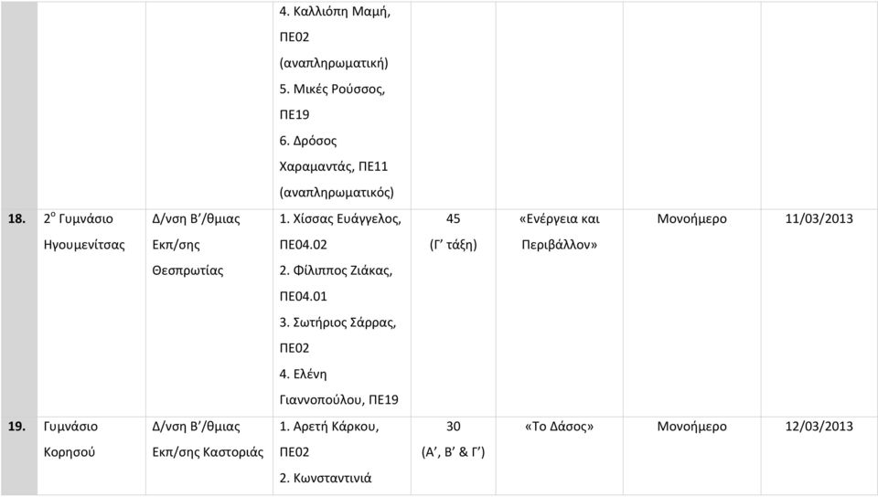 02 (Γ τάξη) Περιβάλλον» Θεσπρωτίας 2. Φίλιππος Ζιάκας, ΠΕ04.01 3. Σωτήριος Σάρρας, 4.