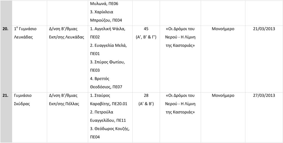 Ευαγγελία Μελά, ΠΕ01 3. Σπύρος Φωτίου, ΠΕ03 4. Βρεττός Θεοδόσιος, ΠΕ07 21. Γυμνάσιο 1.