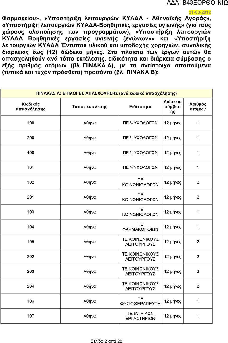 Στο πλαίσιο των έργων αυτών θα απασχοληθούν ανά τόπο εκτέλεσης, ειδικότητα και διάρκεια σύμβασης ο εξής αριθμός ατόμων (βλ.