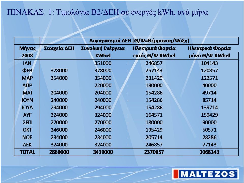 Β2/ΔΕΗ σε