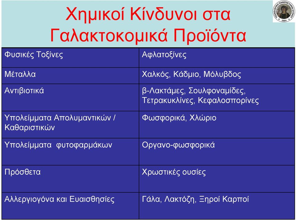 Κάδμιο, Μόλυβδος β-λακτάμες, Σουλφοναμίδες, Τετρακυκλίνες, Κεφαλοσπορίνες Φωσφορικά,